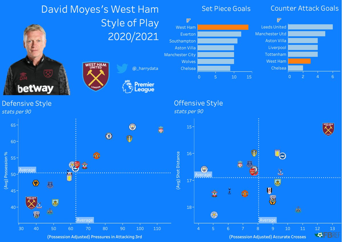_harrydata's tweet image. David Moyes - Dashboard

Def Style
- has a deep defensive shape
- allows opposition to have possession in higher positions

Att Style
- high volume of crosses into the box that are met
- lowest shot distance, he's v anti long shots?

(Thank you @NinadB_06 - great tutorial)