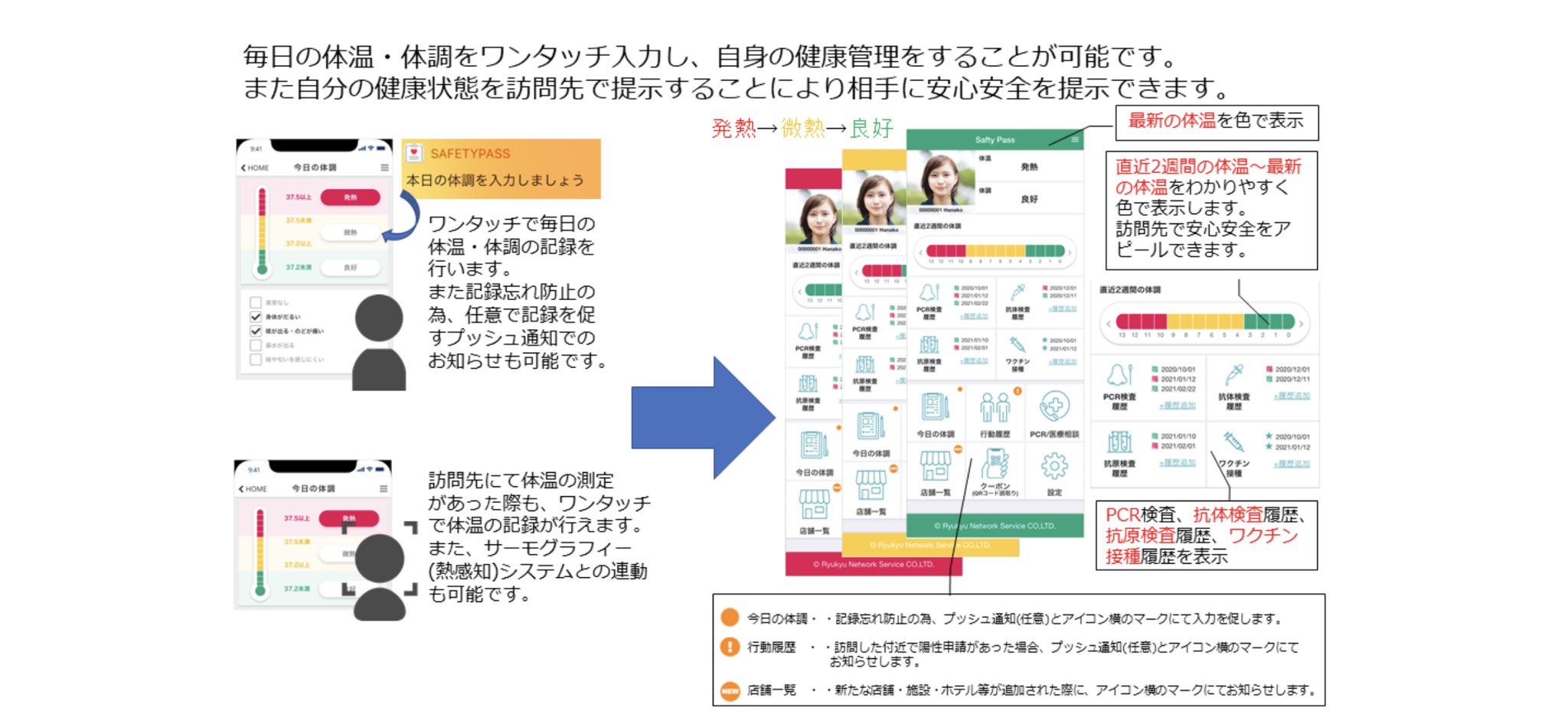 上原啓司 Keishi Uehara 琉球ネットワークサービスが開発したsafety Pass感染対策として個人が日常的に健康管理を行い過去2週間の体調を色で表示し相手に提示する事が可能またpcr検査などウイルス検査履歴 ワクチン接種履歴 行動履歴など 安心と安全を