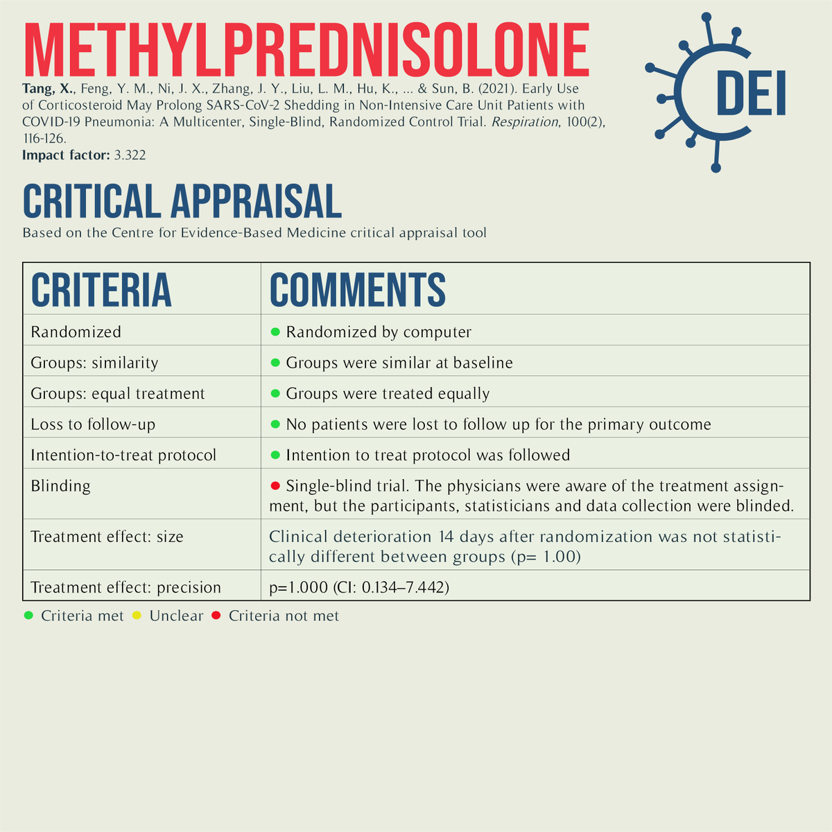 Covid19_DEI's tweet image. Our PICO, appraisal, and limitations for this trial looking at #methylprednisolone vs. placebo for #COVID19 treatment.

#RCT #MedTwitter #TwitteRx #clinicatrial #NurseTwitter #IDtwitter #pharmacyschool #pharmacystudent #medschool #evidencebasedmedicine #CovidRx