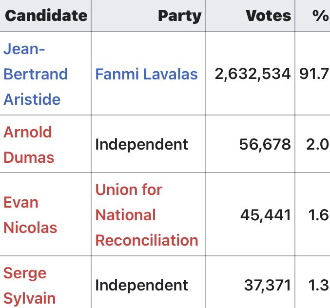 Nonetheless, Aristide remained very popular and continued to improve the lives of the poor between 1994 and 1996. After Haiti’s first peaceful transfer of power and some general stability, he won re-election by massive margins in 2000.