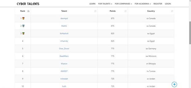 Cyber_Talents's tweet photo. Looks like the CTF Marathon is going wild! 👏
Check the live board and Join us Now 👉 https://t.co/btSqXboX00

#CyberTalents #Cybersec #Infosec #CTF #MarathonCTF #Competition #Scoreboard https://t.co/YHLq0c23Ei