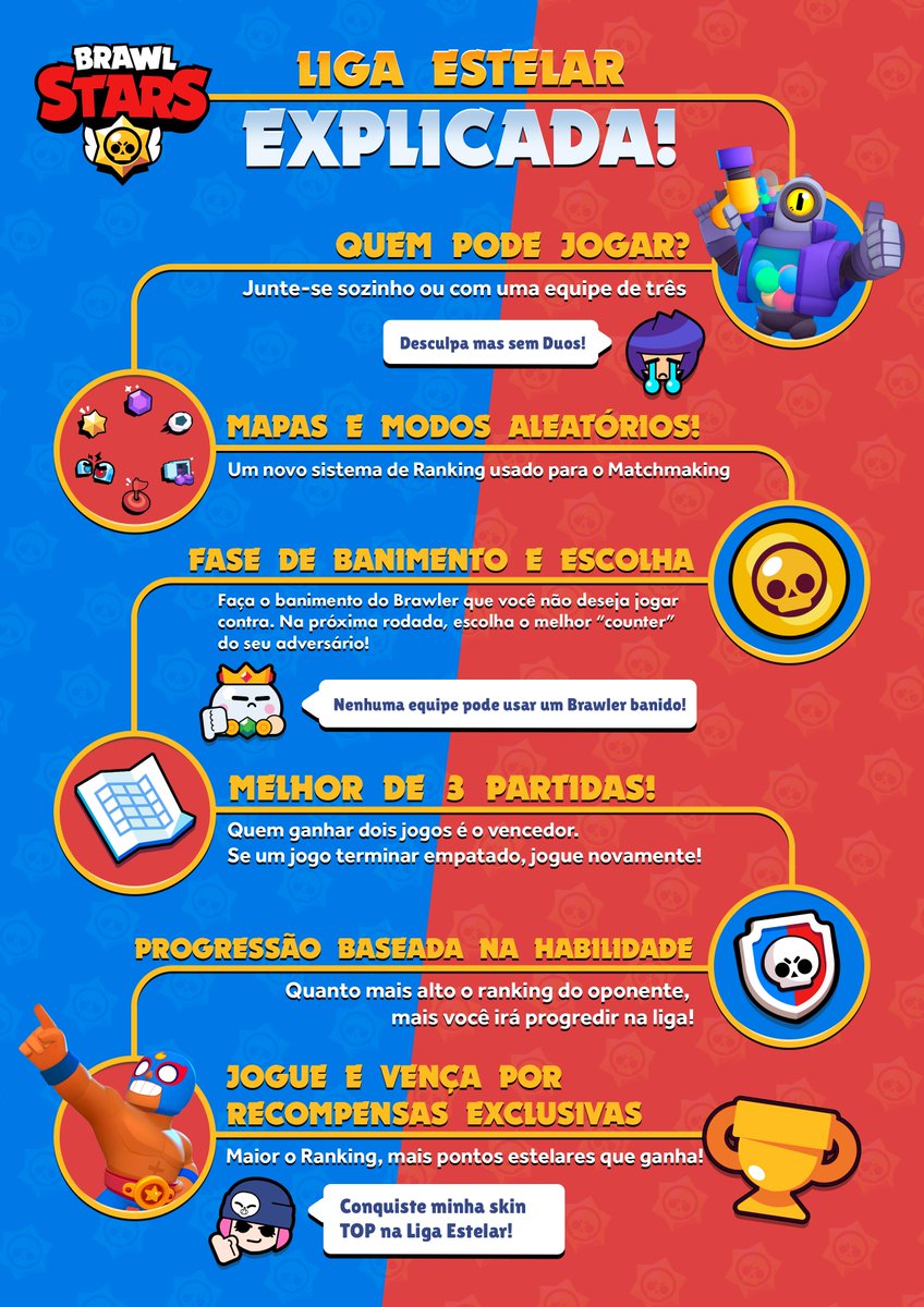 BrawlMax5's tweet photo. O Competitivo do Brawl está indo para OTÔPATAMAR! 🚀

Confira abaixo como vai funcionar! Se quiser saber mais, é só procurar na hashtag #LigaEstelar no Youtube! 🔥

Playlist dos nossos criadores 👉https://t.co/IktdkQMzAv https://t.co/OyhXRqk7UR