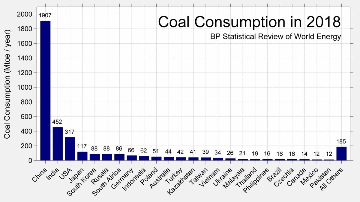 China makes my head spin - let’s hope that they mean what they say regarding their net zero plan for 2060. Their coal use is massive, but that is not everything...