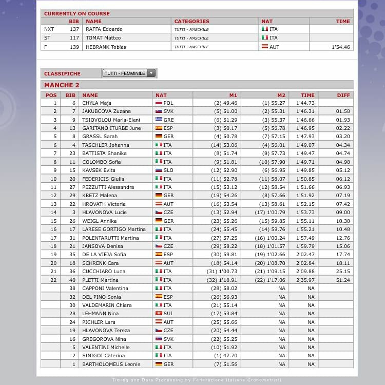 NKEF_FVDI's tweet photo. Buena carrera de June Garitano #rfedialpino  IRIMO/ @NKEF_FVDI que ha obtenido  un 4️⃣ puesto  en el #slalom disputado en #tarvisio (ITA).
Zorionak 👏👏
#esquíalpino
#esquialpino #fisski #fis #fisalpine #fisalpineski #nkef #negukirolak #goazenekipo @rfedinv @spainsnow_rfedi https://t.co/FsILyXv9Gj