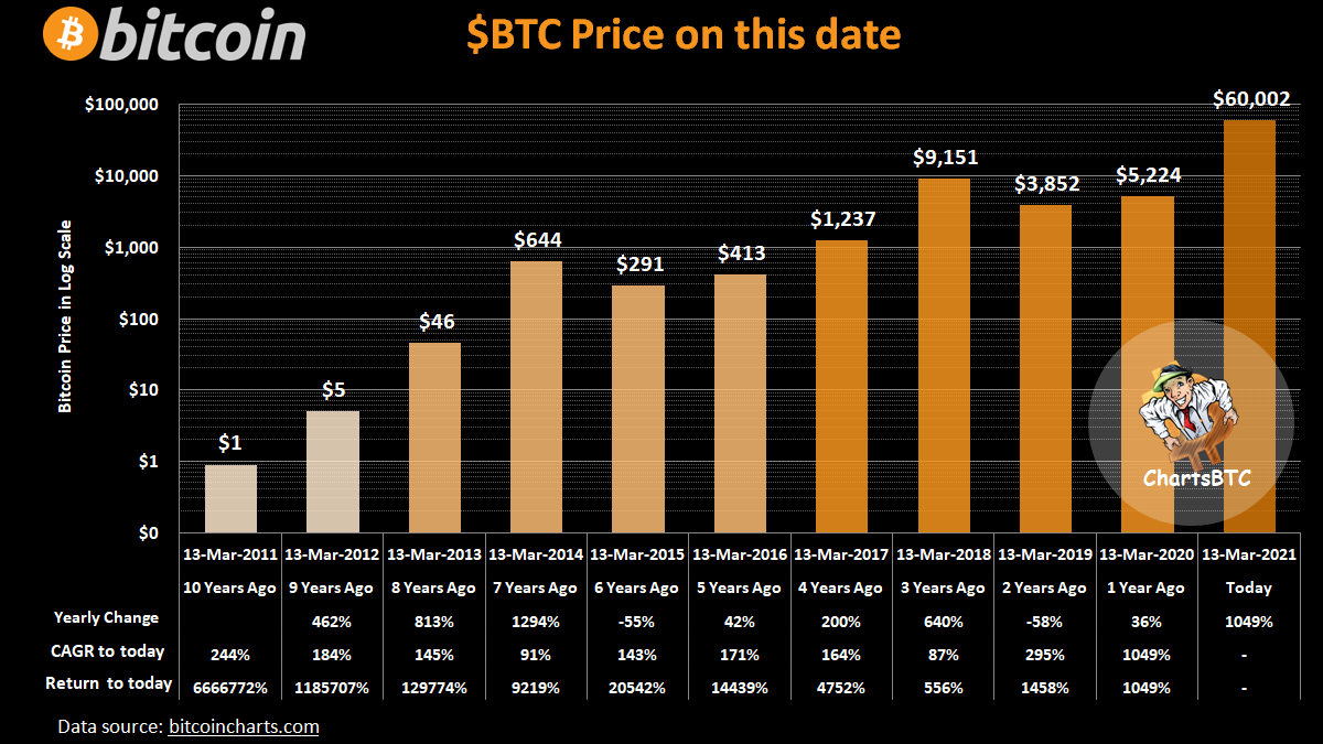 $60k #bitcoin 🥳 - I slept through the first time 😴