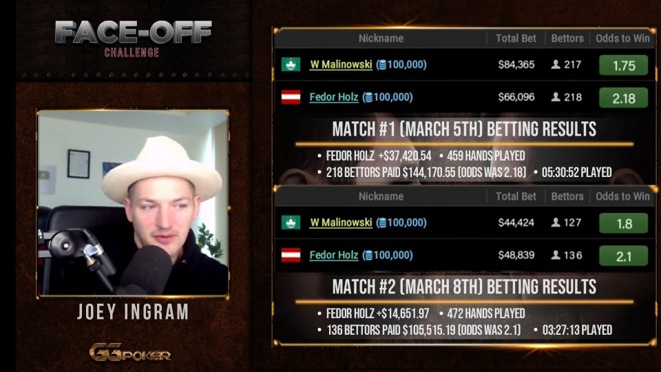 GGPoker Polska (@ggpokerpolska) on Twitter photo Rozpoczyna się ostatnia sesja starcia @Iimitless2 z <a href="/CrownUpGuy/">Fedor Holz 🐧</a> 😍 Za mikrofonem <a href="/Joeingram1/">LEGION | Joey Ingram 🐉</a> 😎
Serdecznie zapraszamy do oglądania zmagania challenge'u #faceoff 💰
Relacja ➡️ youtu.be/G2vQ9Cm-zNo
#poker #ggpoker Rozpoczyna się ostatnia sesja starcia @Iimitless2 z <a href="/CrownUpGuy/">Fedor Holz 🐧</a> 😍 Za mikrofonem <a href="/Joeingram1/">LEGION | Joey Ingram 🐉</a> 😎
Serdecznie zapraszamy do oglądania zmagania challenge'u #faceoff 💰
Relacja ➡️ youtu.be/G2vQ9Cm-zNo
#poker #ggpoker