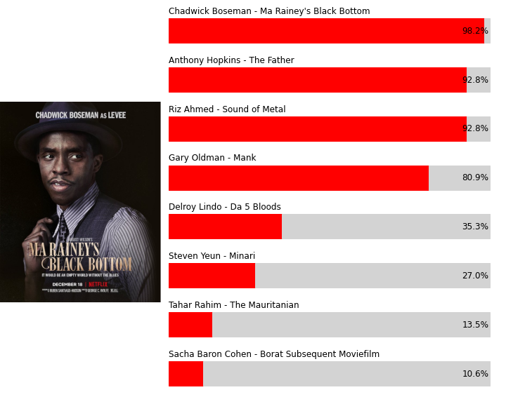 RT @BensOscarMath: The late Chadwick Boseman (@MaRaineyFilm) is the most likely nominee for Best Actor. https://t.co/seELat8SI8