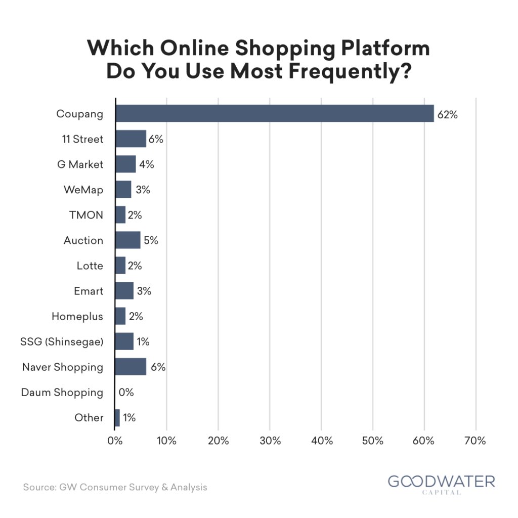 mukund's tweet image. One of them gained a lot of market share in Korea. $CPNG

It is closest to $AMZN for customer retention