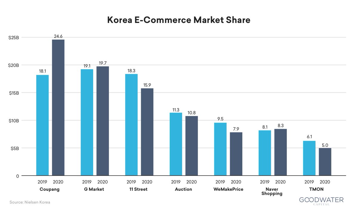 mukund's tweet image. One of them gained a lot of market share in Korea. $CPNG

It is closest to $AMZN for customer retention