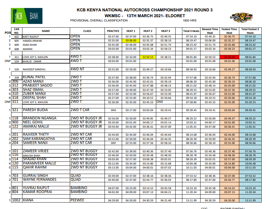 xtremeKEracing's tweet photo. Provisional Heat 3 and overall results. Zameer Verjee (2WD NT BUGGY) finishes the day off with fastest time in this heat (02:37.40). Congratulations to all the participants! https://t.co/DsQIJAA073