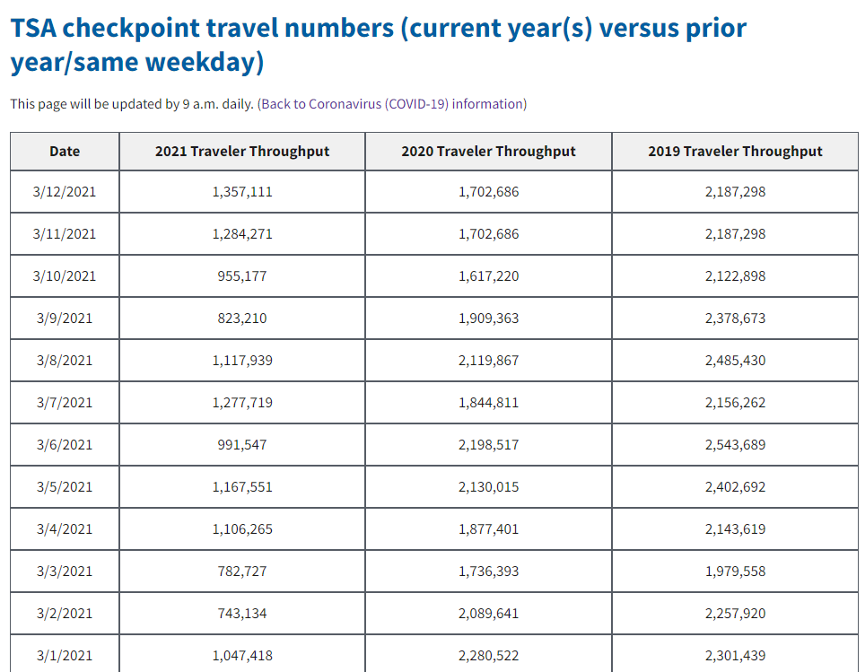 burgessct's tweet photo. Here are the March numbers - 
You can follow along on the daily from @TSA 
Link:  https://t.co/OfVFP1lHNg

#WearAMask #KeepYourDistance #WashYourHands #NoLargeGroups and no none essential #Travel just yet.

We still have a ways to go to declare, "You may move about the country" https://t.co/7KEL12XcvQ