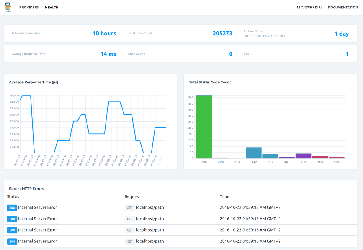 _Undx's tweet photo. From Traefik official configuration file
"Warning: Enabling API will expose Traefik's configuration."

http.favicon.hash:-1503005255
#bugbounty https://t.co/MEMrJwATVe