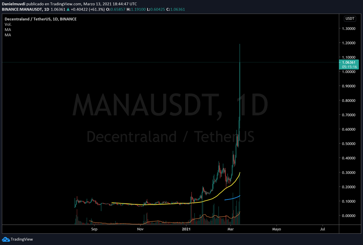 DanielMuvdiYT's tweet photo. #MANA 1200% desde el punto de entrada! La apuesta por los mundos virtuales y los NFT de los cuales hasta fondos de inversion como @ARKInvest estan hanlandose hara cada dia mas y mas real.  

🚀Felicidades y buenos trades para todos! https://t.co/uGKMLmMegz