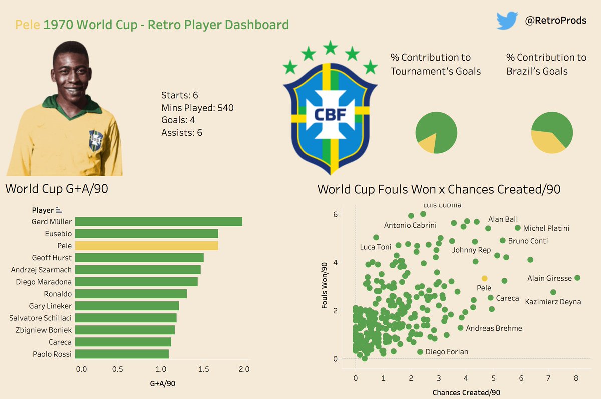 RetroProds's tweet photo. Visualising Pele's impact in Brazil's legendary World Cup campaign in 1970, and comparing him to other World Cup campaigns using data. https://t.co/0mzxanxYFw