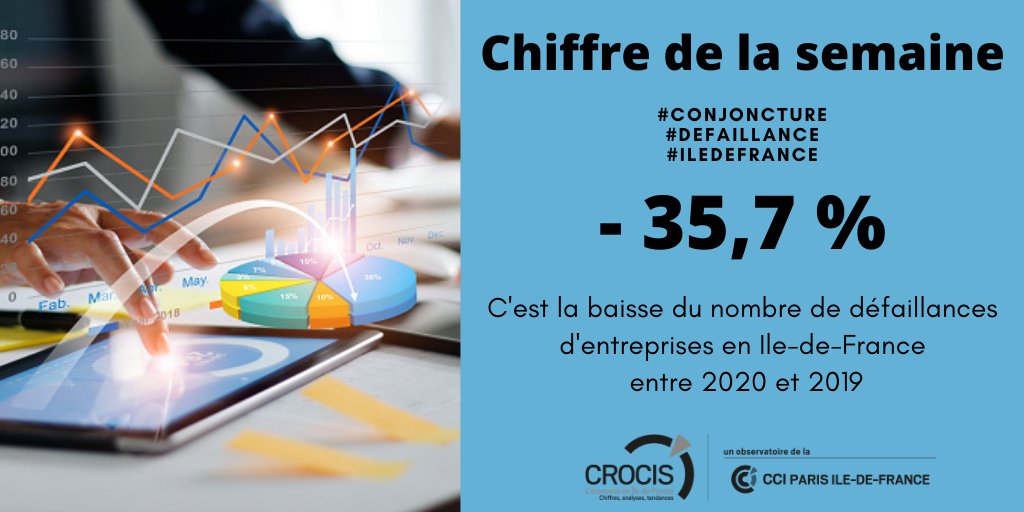CROCIS_CCI_IDF's tweet photo. [#chiffredelasemaine] - 37,5% #IledeFrance #conjoncture #defaillance https://t.co/tayCYoWaaR https://t.co/a8ugDwBEVr