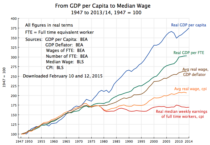 The WORKER'S economy has been bad for half a century!