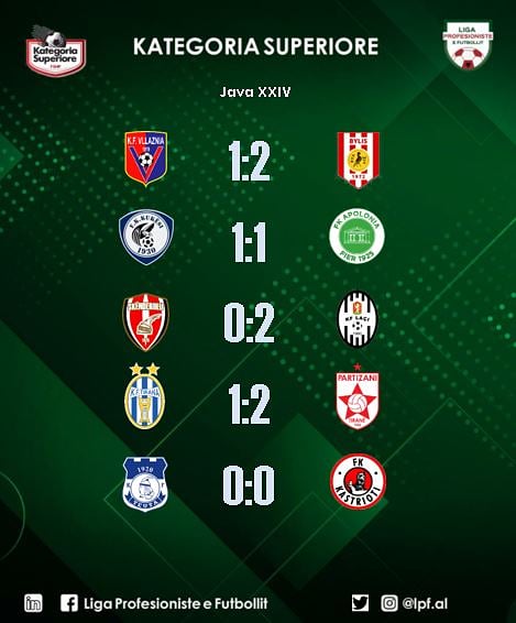 LigaFutbollit's tweet photo. ⚽🇦🇱 #KategoriaSuperiore #JavaXXIV
U mbyll java e 24-të ku pati edhe rezultate surprizë që ndoshta nuk ishin imagjinuar, ku ajo që ran ë sy është fitorja e #Bylis në Shkodër, teksa ballshiotët kanë mundur Vllazninë në “Loro Boriçi”.
#LigaProfesioniste #LPF #Rezultatet https://t.co/XoKZFxUyn5
