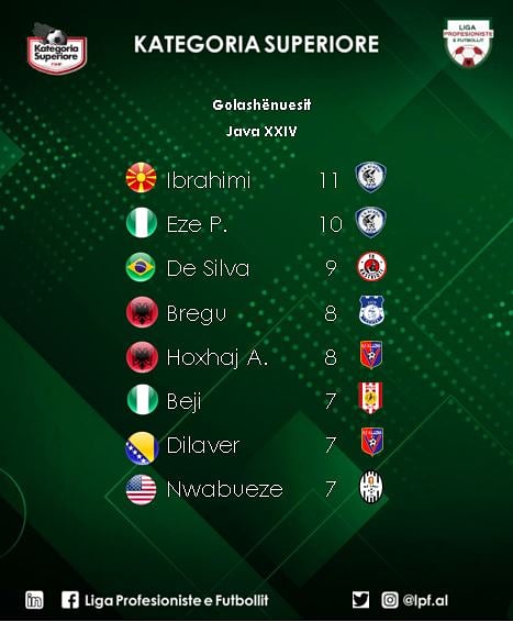 LigaFutbollit's tweet photo. ⚽🇦🇱 #KategoriaSuperiore #JavaXXIV
Agim Ibrahimi kryeson renditjen e golashënuesve me nga 11 gola⚽.
#LigaProfesioniste #LPF #Golashënuesit
@FSHForg https://t.co/cR8LUPYrXY