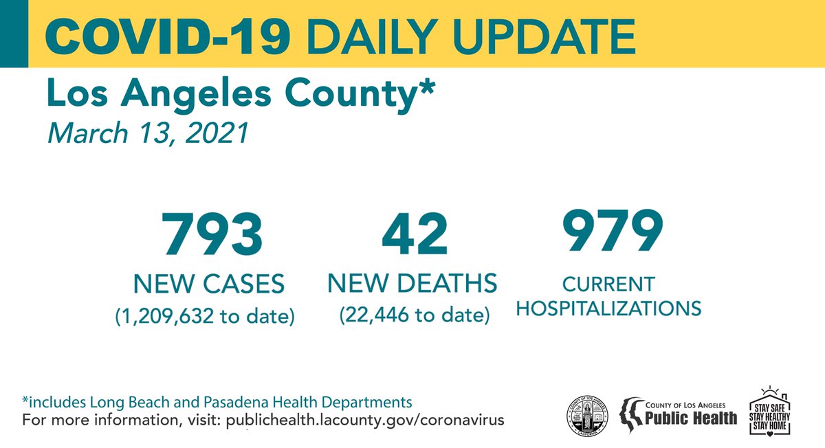 LA County COVID Numbers Continue To Decline Saturday Ahead Of Monday's