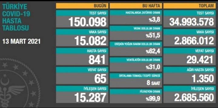 Betl34171224's tweet photo. YARIN ATAMA MUJDENIZI BEKLIYORUZ .PANDEMIDE BU KADAR BEKLEMEK YETER .2021 YILINDA DİĞER BAKANLIKLAR ALIM YAPARKEN SAĞLIK BAKANLIĞI NEYI BEKLIYOR. ARTAN VAKA SAYILARINA KARŞIN MARTTA ATAMA MÜJDESI ŞART
@drfahrettinkoca 
 #PandemiVarSağlıkAtamasıYok https://t.co/NKJcPNWrfj