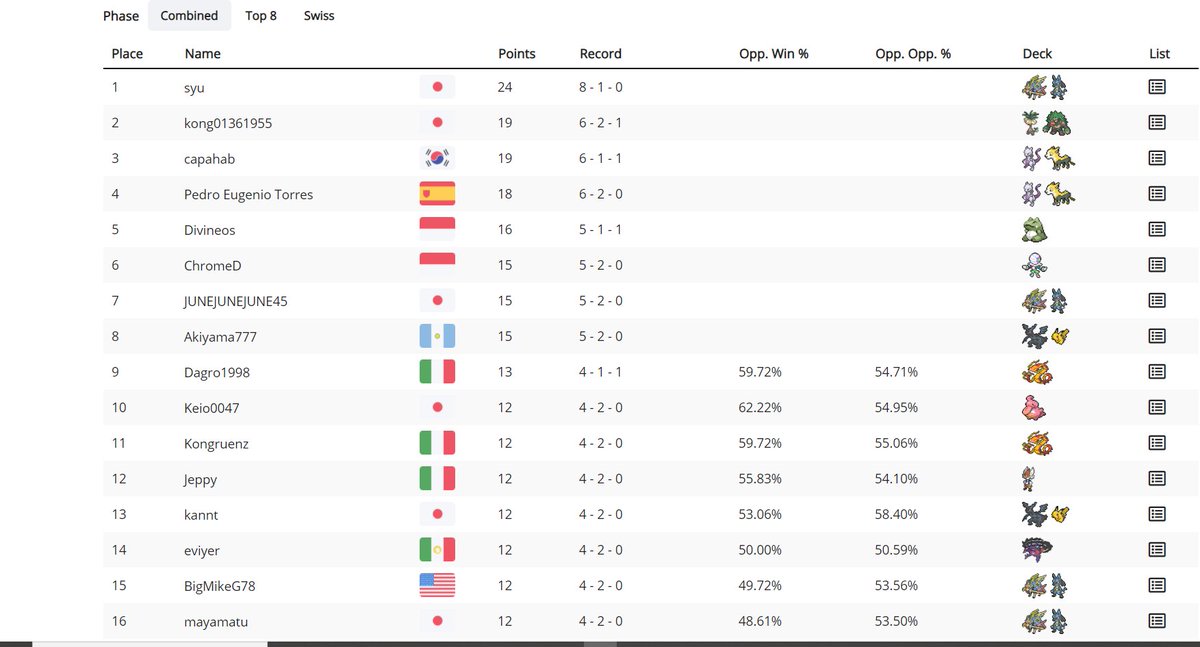 ProfesorJJ_tcg's tweet photo. Top 16 on my Professor Lab Tournament #1
Thanks to @Happybandido for the sponsor and congratulations to the top cut players!
#Pokemon #PTCGO #Limitless #60cards #TitanGamesPR https://t.co/YTSrpdYNw6