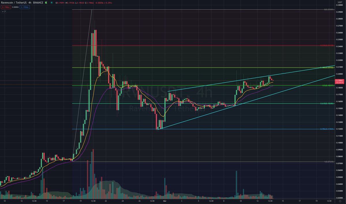 After last rally, Ravencoin retraced and found support on 0.12$ where it bounced back up. Since then it has been in an uptrend and should keep it at least until it reaches next resistance at around 0.20$

$rvn