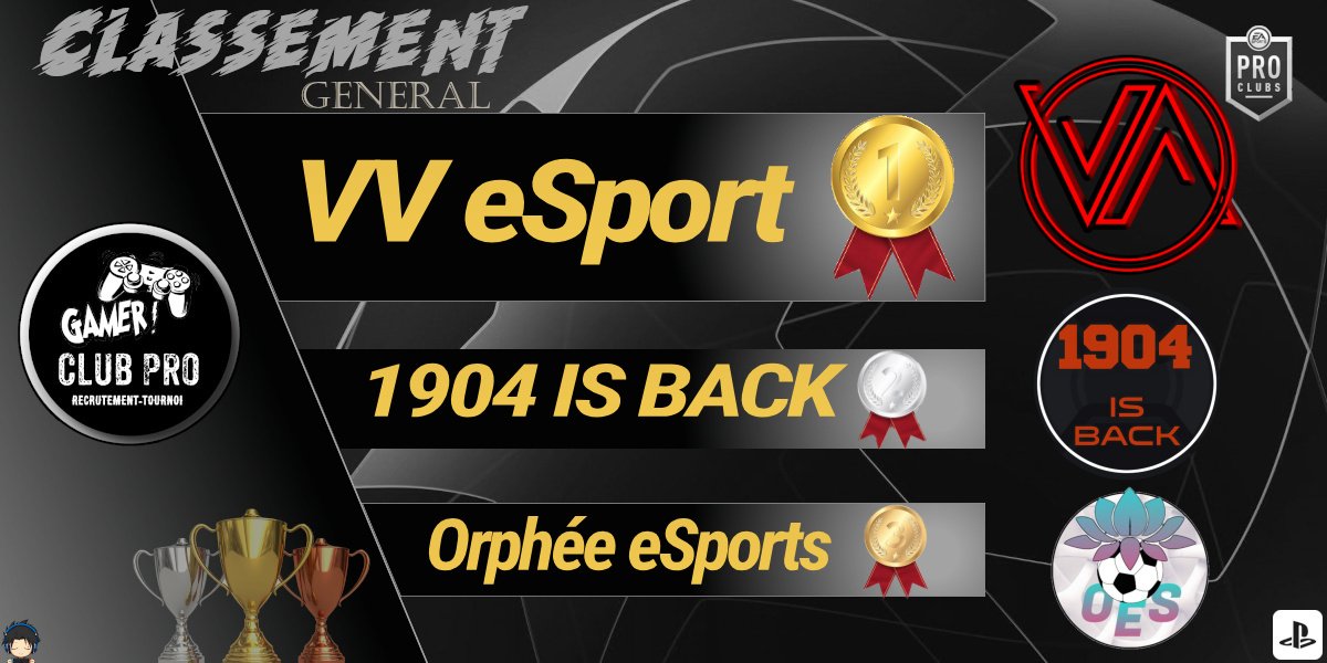 tris_lec's tweet photo. La RCP-CUP nocturne à rendu sont verdict 🔥
🏆 @VVeSportcp
🥈 @1904Is
🥉 @eSportsOrphee https://t.co/BufdkzLLxs