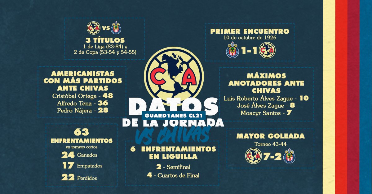 📊 Datos de los duelos Guadalajara 🆚  América previo a la Jornada 1️⃣1️⃣ del #GUARD1ANES2021.

🗞⎜bit.ly/3qLlcu6

#ClásicoNacional #ElMeroMeroDelClásico
