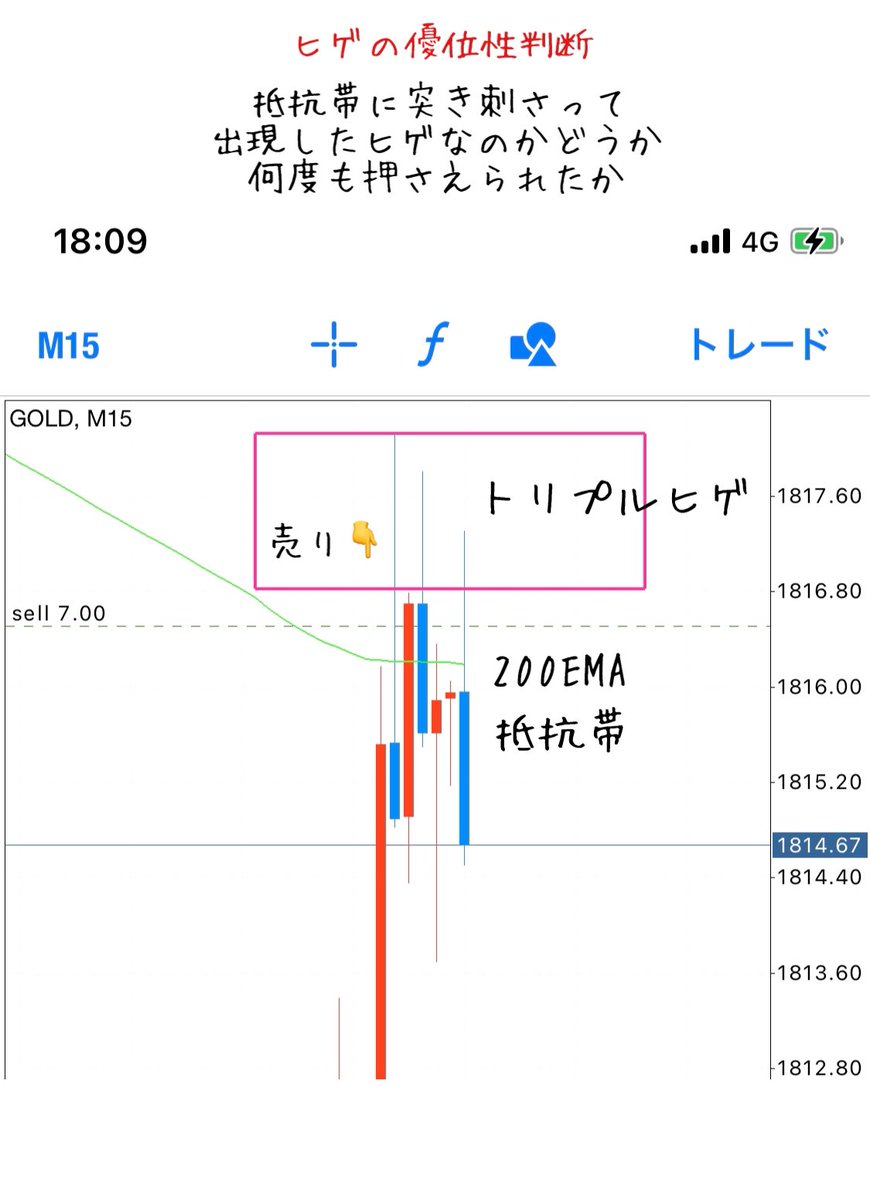 Futako1013's tweet photo. 【ヒゲの優位性判断📌】
ヒゲについて質問があったので過去のエントリーに解説を加えてみました✍️
ダマシにあうのは形だけで判断してエントリーしてるから。それだと教科書を丸暗記してるだけ。大事なのはどういう相場環境でどういう場所でヒゲが出現したのか🏄‍♂️

参考になったらRT頂けると嬉しいですw https://t.co/68evLayQnh