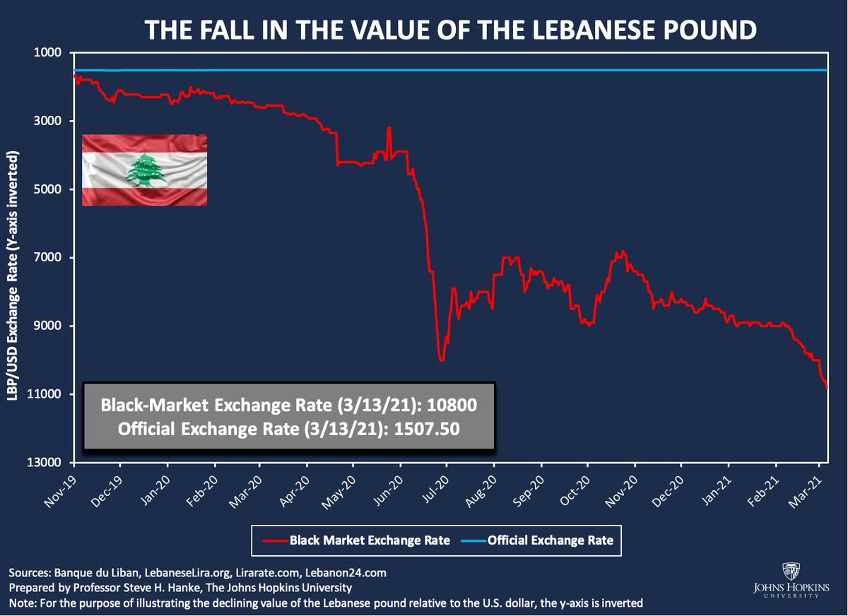 steve_hanke's tweet photo. The Lebanese pound is in free fall. Today, the pound hit a new all-time low of 10,800 LBP/USD, dangerously flirting with 11,000 LBP/USD. Without a currency board, the pound could soon go to 15,000 LBP/USD. https://t.co/Eg9UBKJHrk