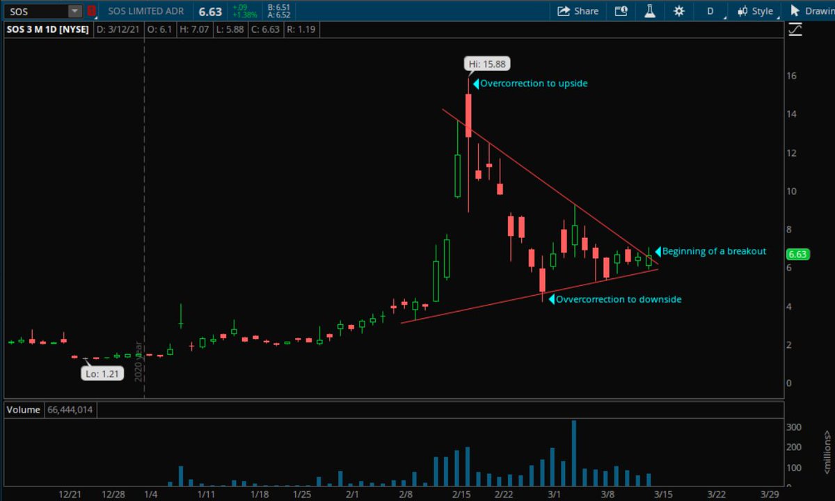 ThetaWarrior's tweet photo. $SOS Coiling like a spring right on top of the volume profile. Keep an eye on this one next week with $BTC making new ATHs. https://t.co/bYRB5OYZZ9