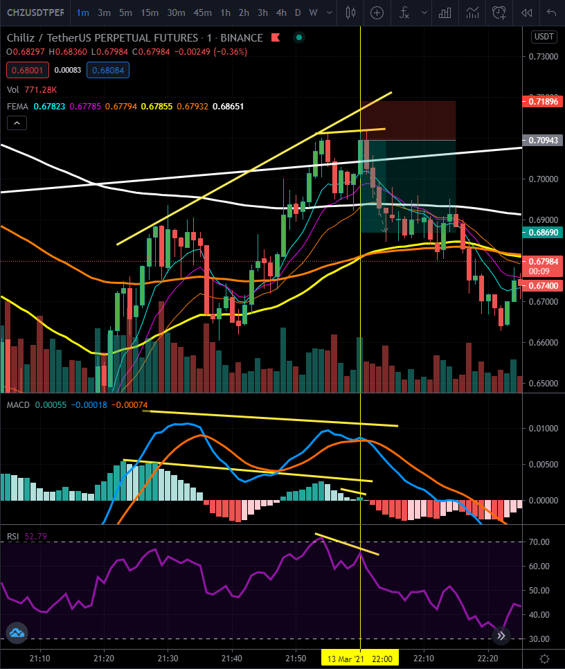 srkaral's tweet photo. 3% Short Opportunity -  Reasons for the trade:

1. 1 min MACD divergence across the waves -> Signal of interest
2. MACD histogram with lower high on the second wave and down ticking
3. 1 min RSI divergence with the second peak -> Entry signal 

Conservative target: 1 min 55 EMA https://t.co/k65HVM59J6