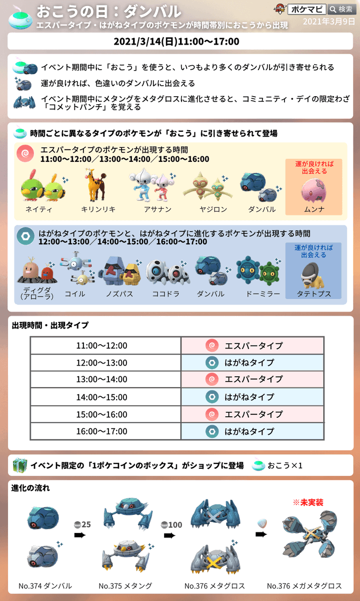 キラ ポケモン青77 3 14おはようございます 天気は晴れ 昨日はほとんど何も出来ず 今日はおこうの日 ネイティ ディグダ ノズパス色違い頑張らねば 1日元気に頑張りましょう ポケモンgo