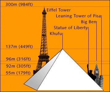 EarthPyramid's tweet photo. The Great Pyramid at Giza was the tallest structure in the world for over 4,000 years. Imagine working in the team that placed the pyramidium (capstone) on top. #construction #HealthAndSafety @CINmagazine #EarthPyramid https://t.co/f7QSl9s0TF