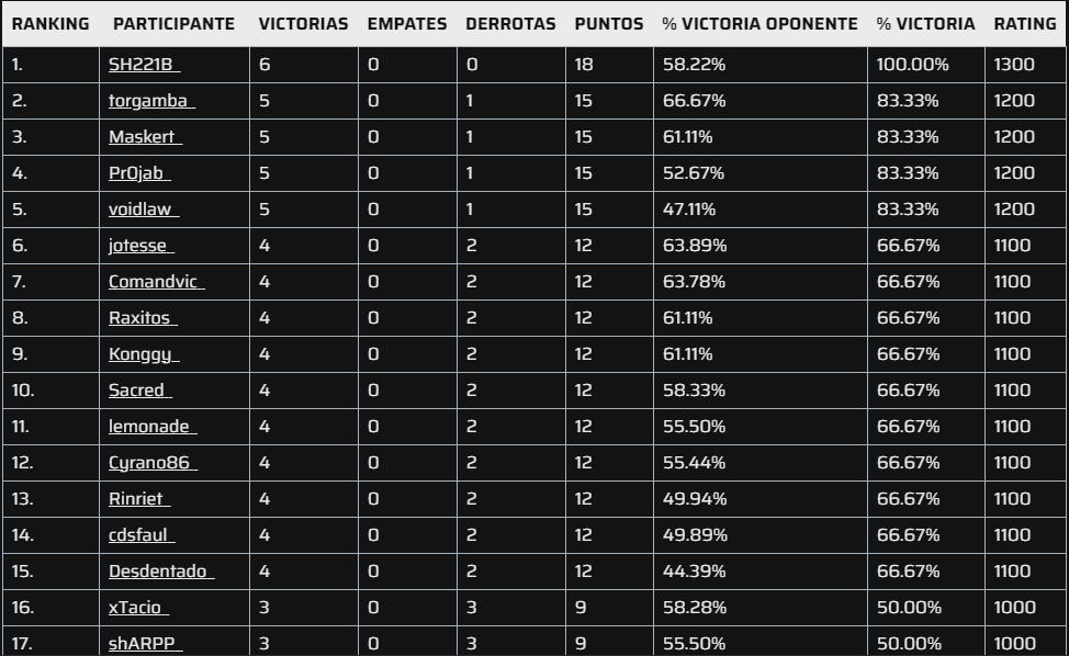 🇪🇸

¡Tenemos el Top 8 del Qualy II de la @LigaRunica!

1) <a href="/SH221B_LoR/">SH 221B</a> 
2) <a href="/ctoral93/">Carlos</a> 
3) <a href="/Maskert_Fabre/">Maskert D. Fabre 🍻</a> 
4) <a href="/projab23/">Pr0jab</a> 
5) <a href="/Void_AFK/">Void</a> 
6) <a href="/jotesse0760/">jotesse</a> 
7) Comandvic
8) <a href="/konggy/">Konggy</a> 

#LoR #LegendsOfRuneterra <a href="/RuneterraES/">Legends of Runeterra ES</a>