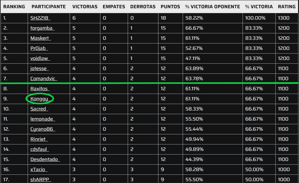 Después de una dura tarde de competición, ya sabemos los 8 jugadores que jugaran el Día 2 del Clasificatorio Abierto de #LigaRunicaLoR 

1- <a href="/SH221B_LoR/">SH 221B</a> 
2- <a href="/ctoral93/">Carlos</a> 
3- <a href="/Maskert_Fabre/">Maskert D. Fabre 🍻</a> 
4- <a href="/projab23/">Pr0jab</a> 
5- <a href="/Void_AFK/">Void</a> 
6- <a href="/jotesse0760/">jotesse</a> 
7- #Comandvic
8- <a href="/konggy/">Konggy</a> 

Enhorabuena a todos!