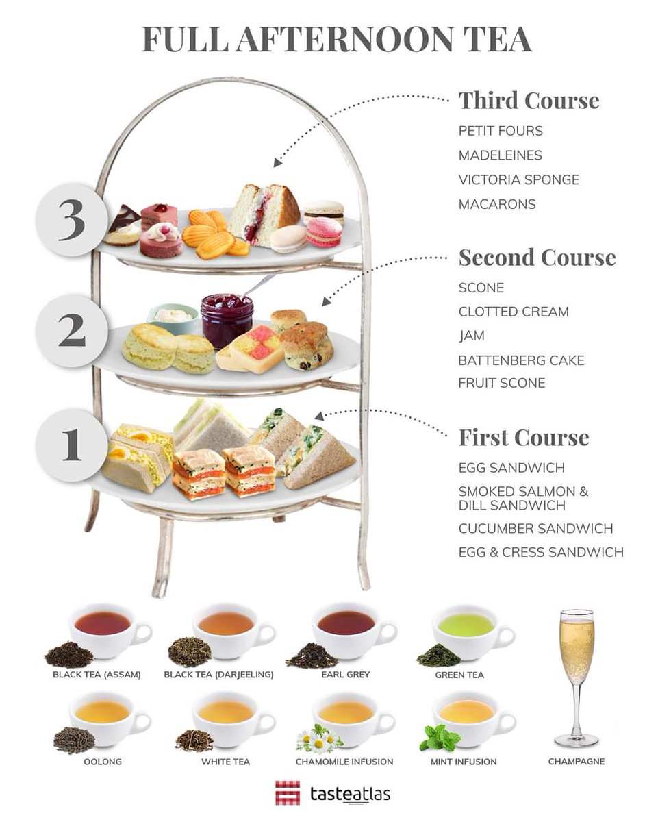 TasteAtlas's tweet photo. FULL AFTERNOON TEA 🏴󠁧󠁢󠁥󠁮󠁧󠁿
https://t.co/DhU13sxcFa

Did you know that there are three types of #afternoontea? #Creamtea, paired with scones, jam, and cream; #lighttea, paired with scones and sweets; and #fulltea, paired with savories, scones, sweets, and a dessert. https://t.co/aNYrn3t0vZ