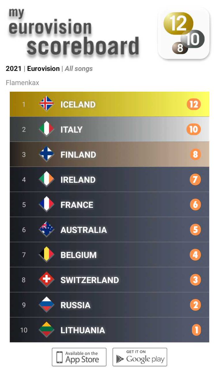 LeCinemaCinoche's tweet photo. Il ne reste plus que trois (peut-รชtre quatre) morceaux, ร voir si รงa change... mais voilร .
#Eurovision2021 #ESC2021 #ESCScoreboard https://t.co/e121QSGx8E