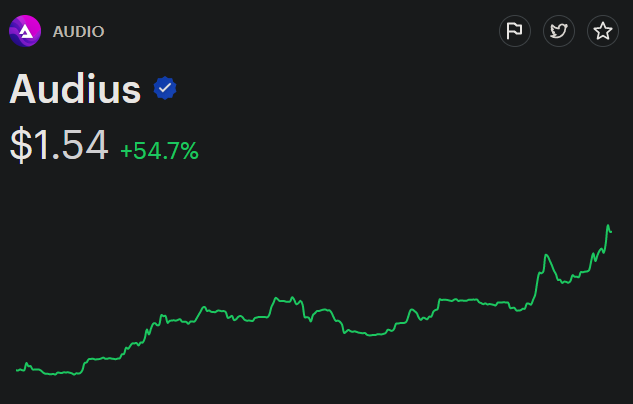 RAC's tweet photo. 3.7 monthly active users that don't even realize they have a crypto wallet because it's so smooth. The only platform that gives equity to its artists and users. 

i think the $AUDIO sleeping giant just woke up. https://t.co/CwSiPIuKvX
