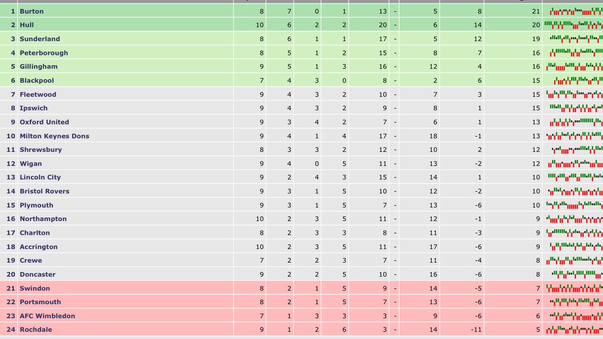 MancienneTable's tweet image. You gotta love this League! ⚽️😍 #Brewers #bafc