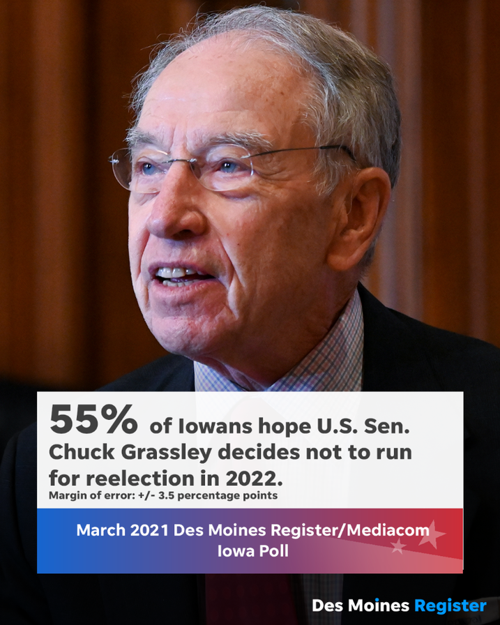 DMRegister's tweet photo. A majority of Iowans, including a third of Iowa Republicans, say they hope U.S. Sen. Chuck Grassley decides not seek reelection in 2022, a new Des Moines Register/Mediacom #IowaPoll shows. https://t.co/hwWosoYq0v https://t.co/VGiqUloVYH