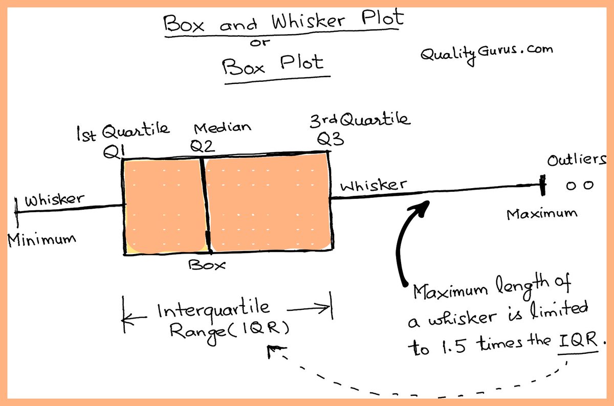QGurus's tweet image. Understanding Box and Whisker Plot (also called Box Plot)
#boxplot #matplotlib #seaborn #pandas #minitab #R #Rprogramming #statistics #python #boxandwhiskerplot #datavisualization
