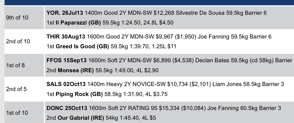 Photo A has won a $5 mile race

Photo B has won 2 x Newmarkets and a Lightning

Photo C has run in 3 Melbourne Cups

It’s not about where you start, but where you end up #Mugatoo #RedkirkWarrior #Hartnell