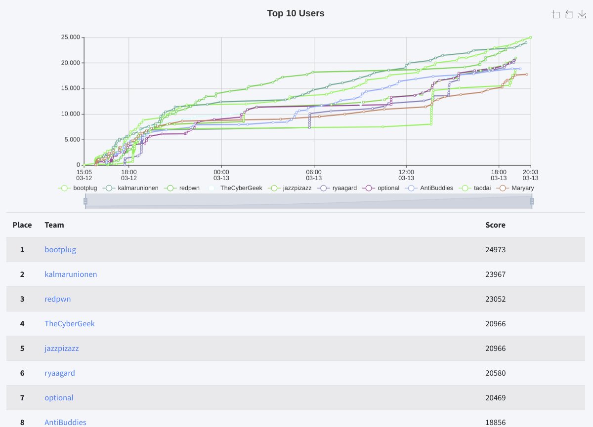 AND ANOTHER ONE! Please help me in a offering a huge CONGRATULATIONS to <a href="/bootplug_ctf/">bootplug</a>  for finishing a NEW path in the #NahamCon2021 CTF Mission!!
(Oh, and by the way, they are totally leading the pack on the scoreboard with that first blood!)