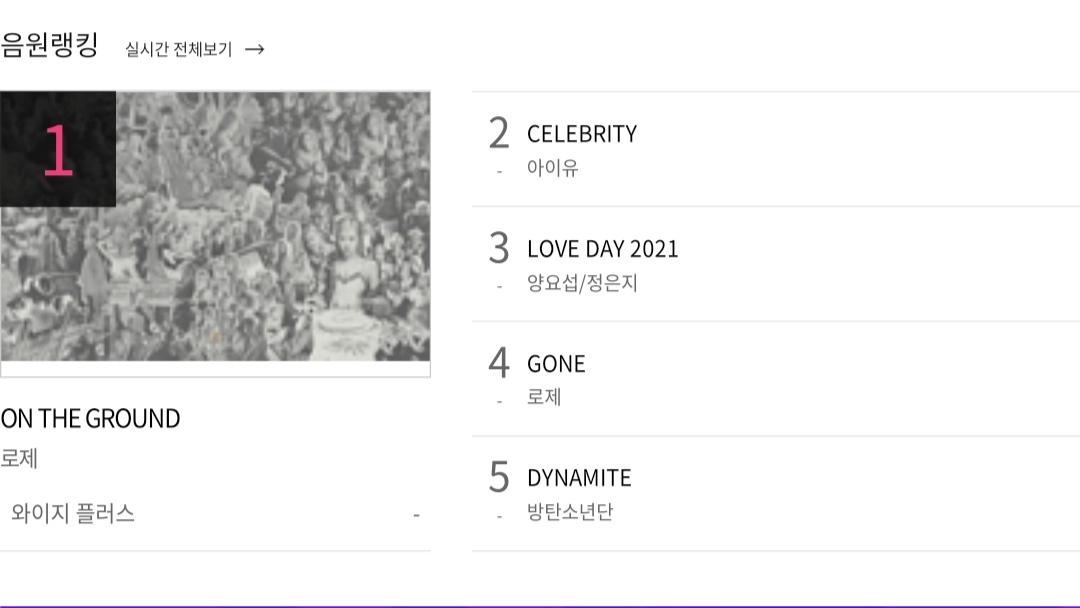 ROSEANNE_DAYS's tweet photo. [INFO] Hanteo Realtime Charts:

—Soundtrack:
#1. On The Ground
#4. Gone

—Music
#1. -R-

#BLACKPINK #블랙핑크 #ROSÉ #로제 @BLACKPINK https://t.co/7KUxowiYdZ