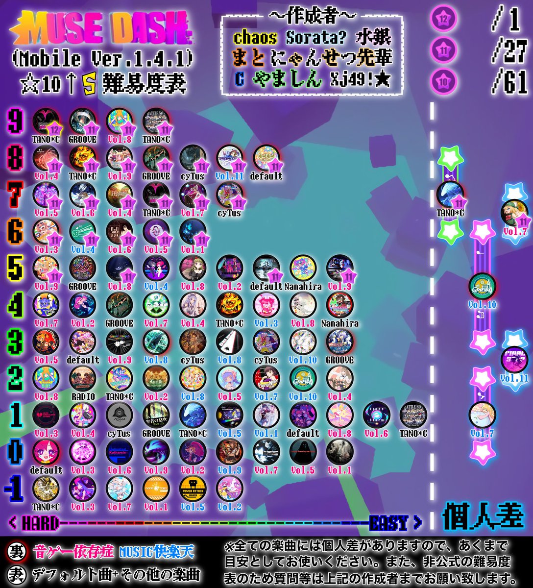 Chaos Musedash Mobile版 Ver 1 4 1 10 12 Ap 達成率100 難易度表です ご自由にお使いください 追加 変更点 Cytusパックから5譜面 Hardcore Tano Cパックから10譜面追加 曲数増加に伴う段数の調整 Gift Box の配置を移動 個人差