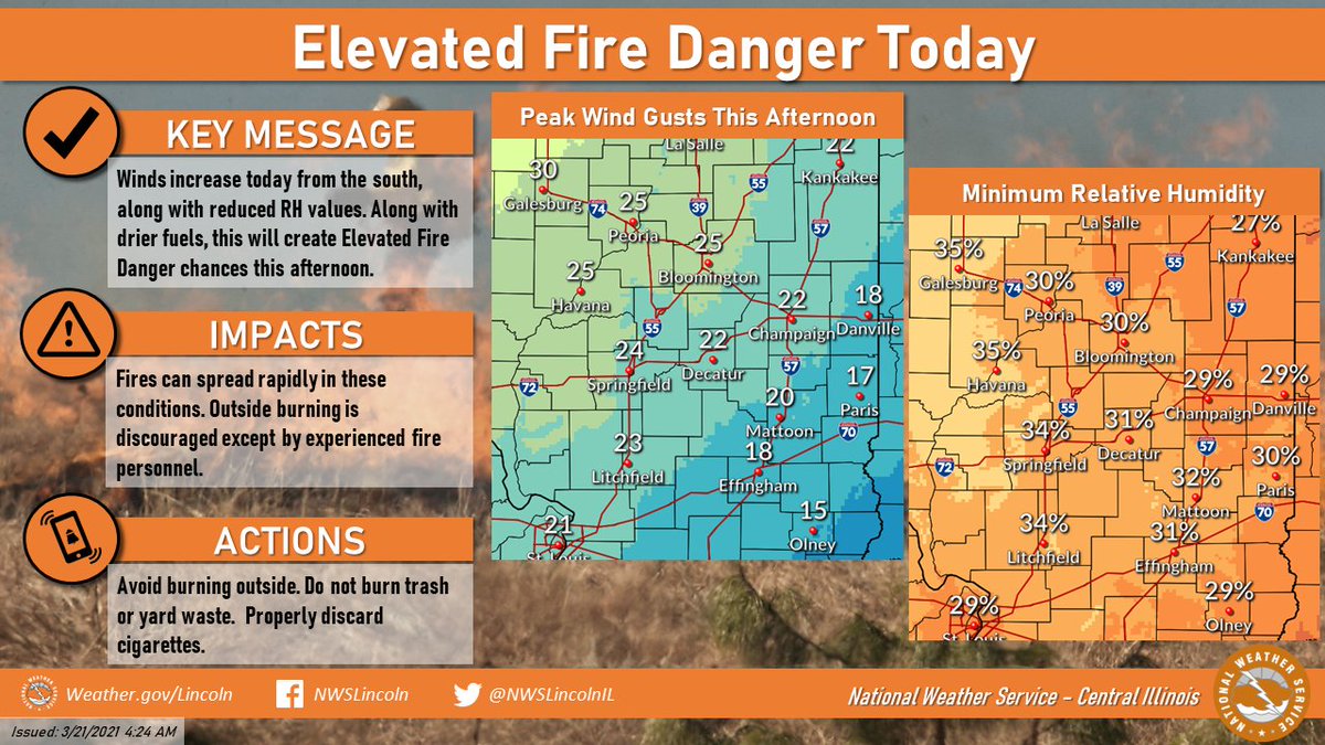 NWSLincolnIL's tweet image. Increasing winds through the day, along with the continuation of drier conditions, will bring about lower relative humidity values this afternoon. This combination will elevate the fire danger around the region, with the highest concern west/northwest of the I-55 corridor.