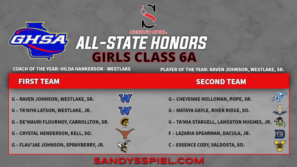 2020-21 <a href="/OfficialGHSA/">GHSA</a> Girls Basketball All-State Honors

Class 6A

Player of the Year: <a href="/HollywoodRaven/">R A V E N</a> (<a href="/GirlsWestlake/">WestLakeGBB</a>)

FULL HONORS: sandysspiel.com/2020-21-ghsa-g…

<a href="/HoopsTrojan/">Carrollton Trojans WBB</a> <a href="/kell_longhorns/">Kell Lady Longhorns Basketball</a> <a href="/SHSLadyJackets/">Lady Jackets Hoops</a> <a href="/ladyhoundsbb/">Lady Greyhounds</a> <a href="/coachtrice/">Xavier Trice Ed.S</a> @dhsladyfalcons <a href="/coachtaylor_rr1/">Jason Taylor</a>