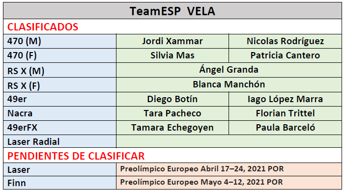 JJOO Tokio2020🇯🇵 #TeamESP 🇪🇸
Camino a Tokio ➡️ VELA
⚠️ EQUIPAZO ⚠️
<a href="/JordiXammar/">Jordi Xammar</a> 
<a href="/nicolas_rdgz_gp/">Nicolás Rdgz G-P</a> 
<a href="/AGrandaPodium/">Angel Granda</a> 
@BlancaManchon 
<a href="/botinmarra49/">Botín & L.Marra</a> 
<a href="/Tarapachecus/">Tarapacheco</a> 
<a href="/FlorianTrittel/">Florian Trittel</a>
<a href="/TEchegoyen/">Támara Echegoyen</a> 
<a href="/PBarceloPodium/">Paula Barceló Martín</a>