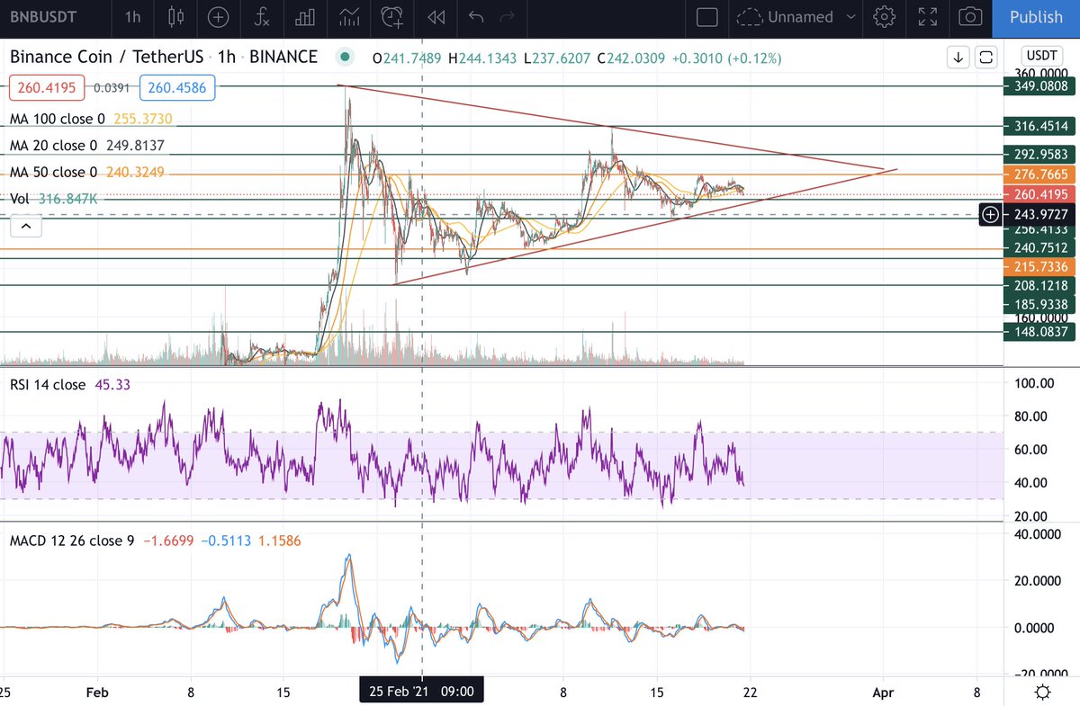 CryptoJ07496324's tweet photo. $BNB has a nice symmetrical triangle forming from the daily, with 2 touches on the top trend line and 3/4 on the lower line. Could be an indicator of a break lower? If I was to trade this, I would wait for a break of the trend line, Range trading is unnecessary in Crypto. https://t.co/zOtbj5uPVh